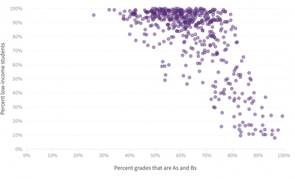 data visualization chart tracking the percentage of lower income students receiving fewer As and Bs in CPS.